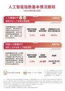 盘后跌5%；科创人工智能ETF（588730）标的指数涨超